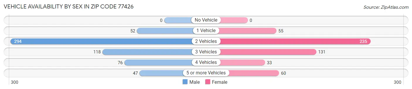 Vehicle Availability by Sex in Zip Code 77426
