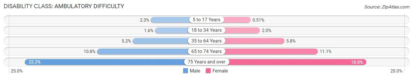 Disability in Zip Code 77429: <span>Ambulatory Difficulty</span>