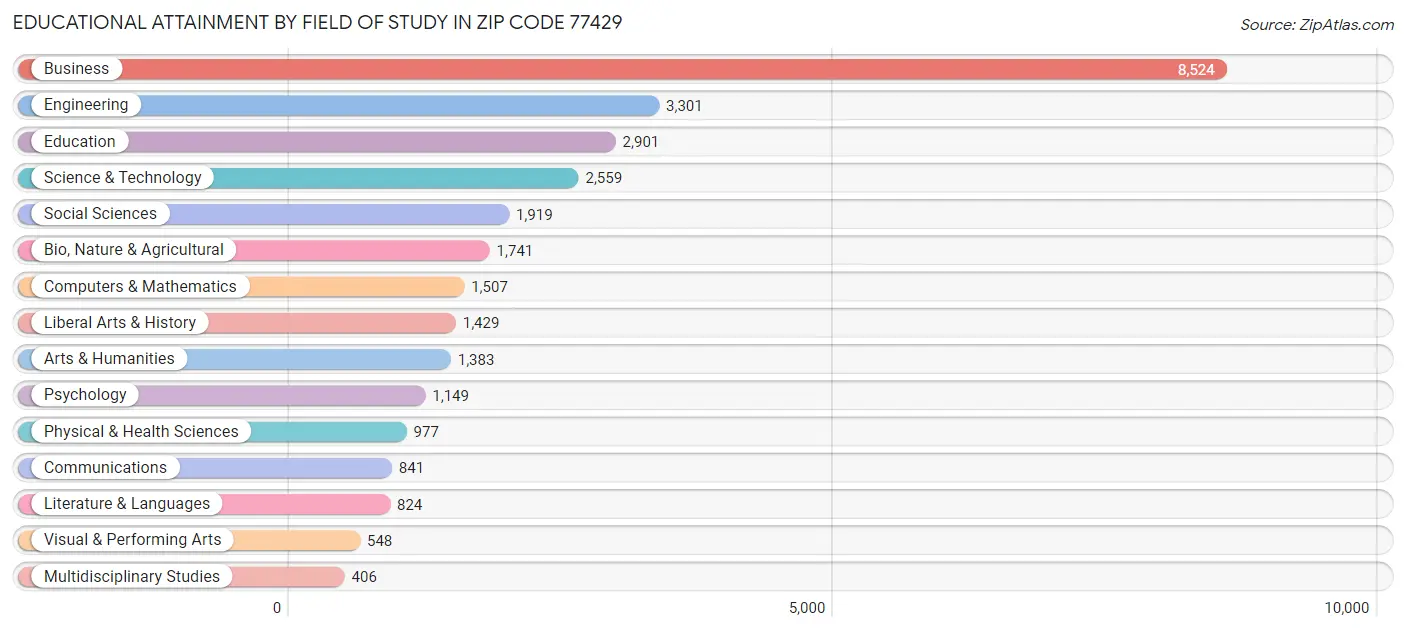 Educational Attainment by Field of Study in Zip Code 77429