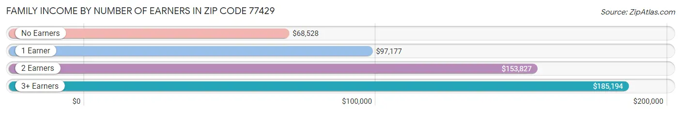 Family Income by Number of Earners in Zip Code 77429