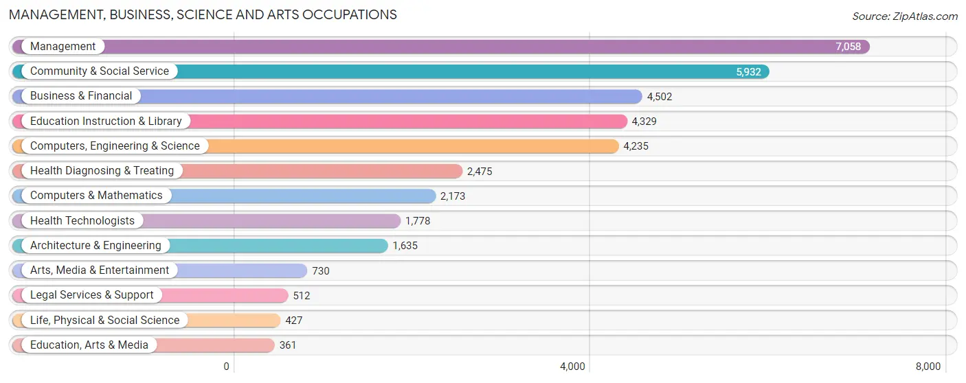 Management, Business, Science and Arts Occupations in Zip Code 77429