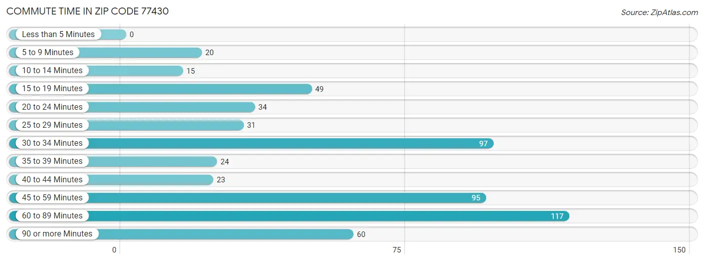 Commute Time in Zip Code 77430