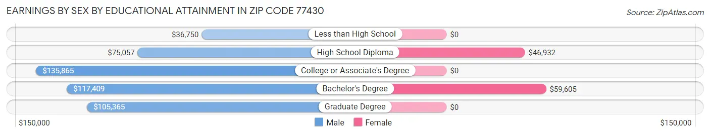Earnings by Sex by Educational Attainment in Zip Code 77430