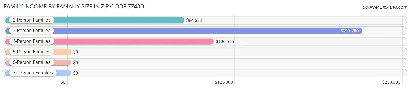 Family Income by Famaliy Size in Zip Code 77430