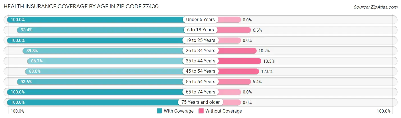 Health Insurance Coverage by Age in Zip Code 77430