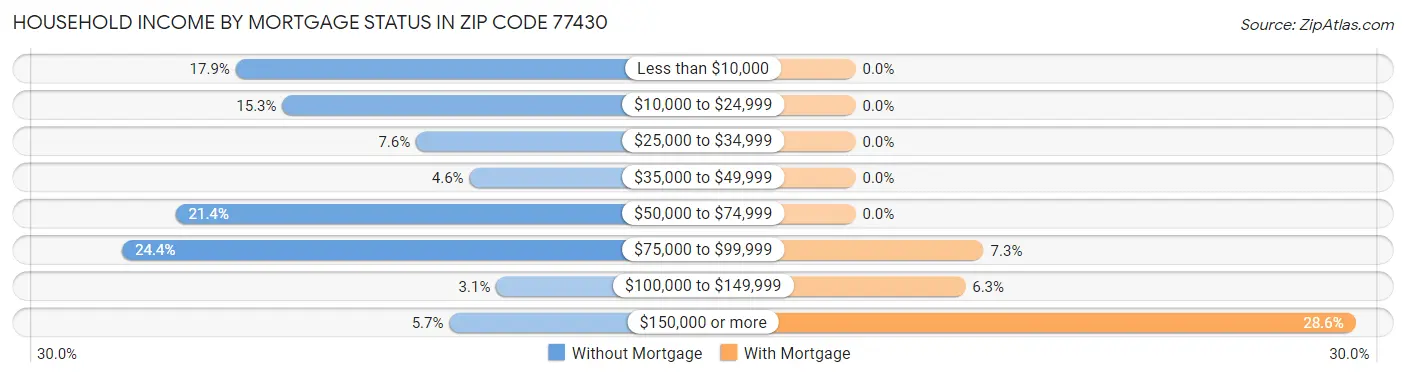 Household Income by Mortgage Status in Zip Code 77430