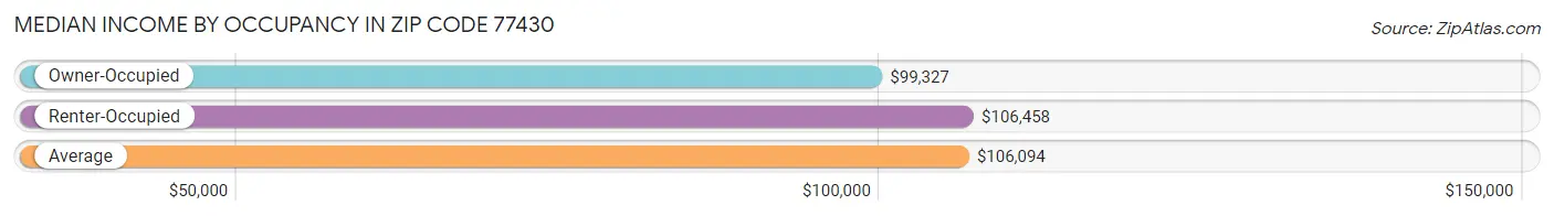 Median Income by Occupancy in Zip Code 77430