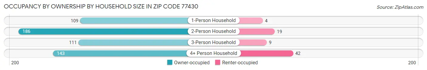 Occupancy by Ownership by Household Size in Zip Code 77430