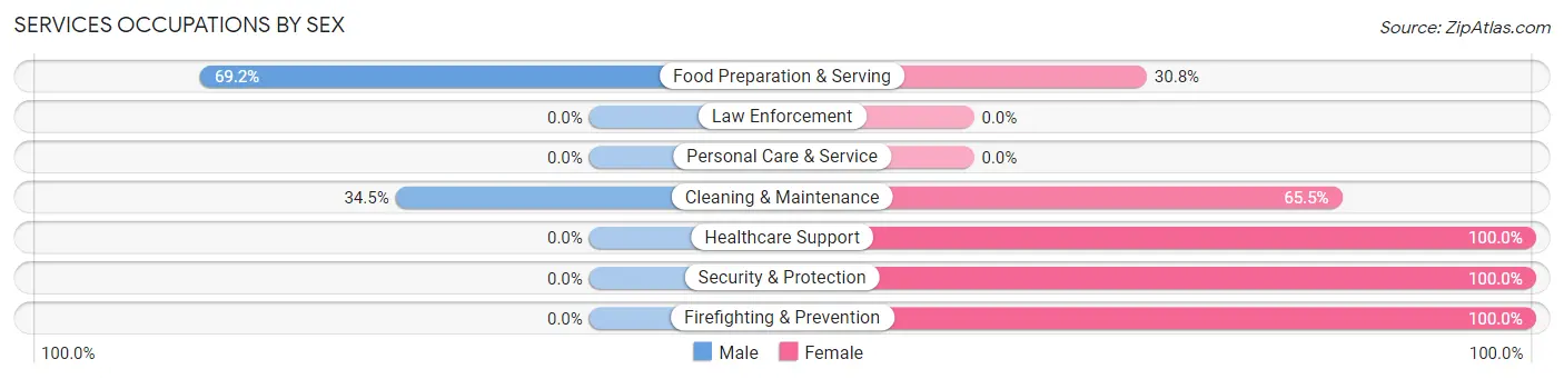 Services Occupations by Sex in Zip Code 77430