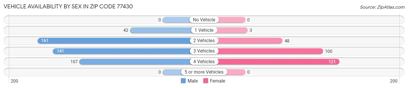 Vehicle Availability by Sex in Zip Code 77430