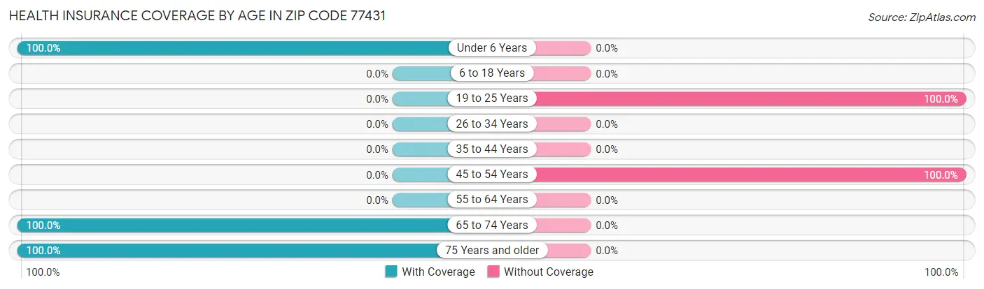 Health Insurance Coverage by Age in Zip Code 77431