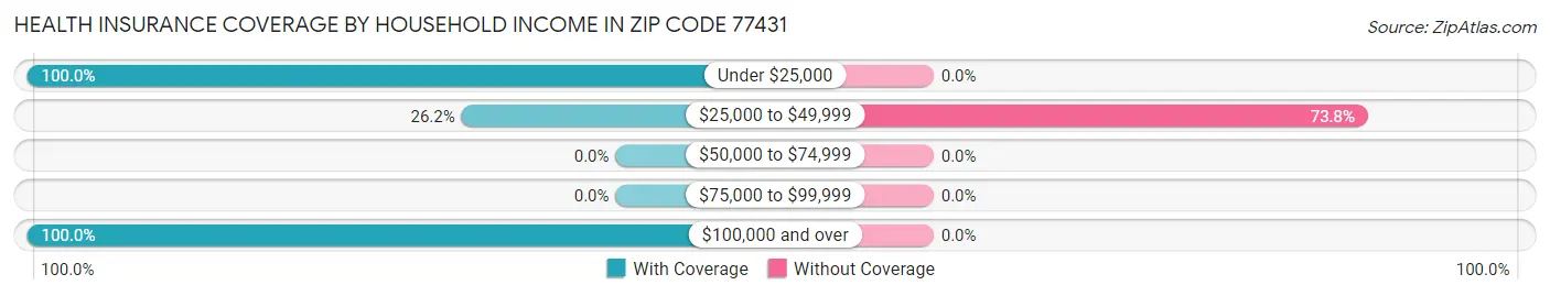 Health Insurance Coverage by Household Income in Zip Code 77431