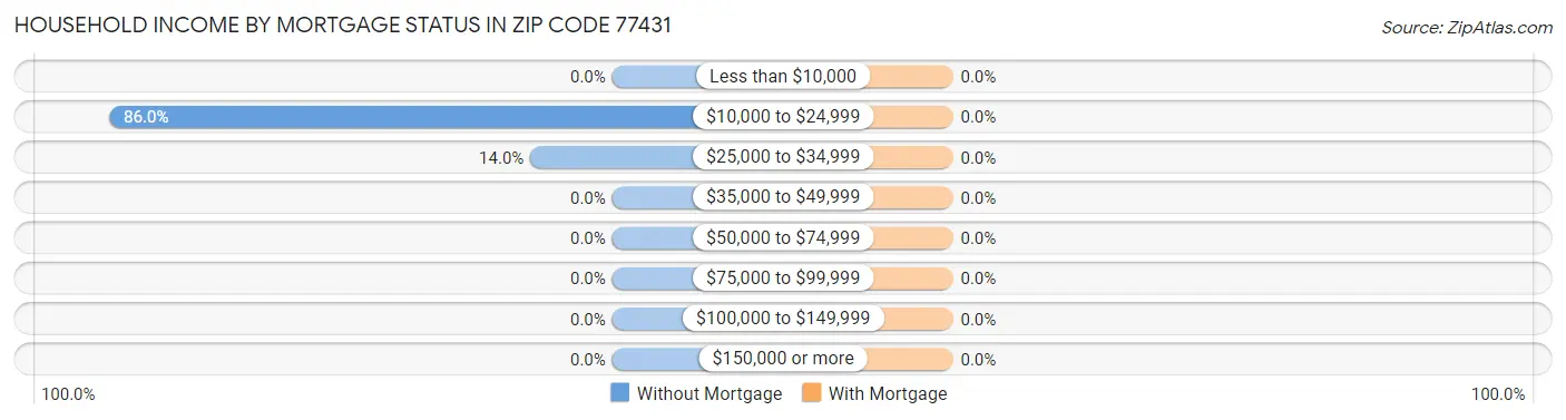 Household Income by Mortgage Status in Zip Code 77431