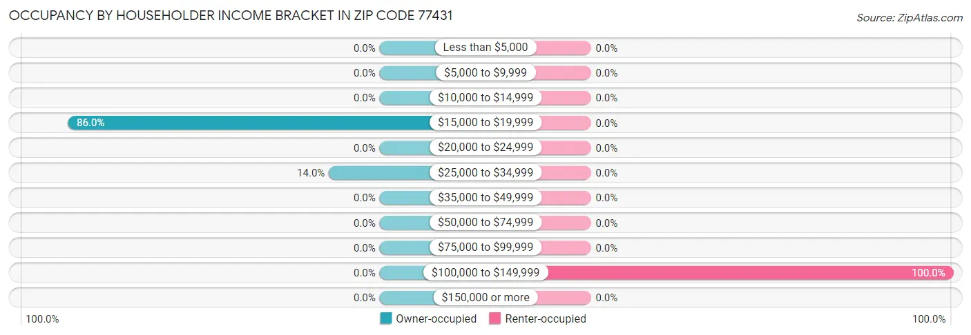 Occupancy by Householder Income Bracket in Zip Code 77431