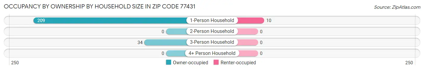 Occupancy by Ownership by Household Size in Zip Code 77431