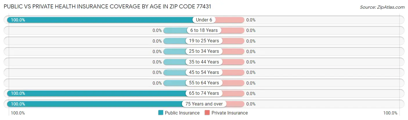 Public vs Private Health Insurance Coverage by Age in Zip Code 77431