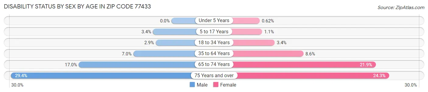 Disability Status by Sex by Age in Zip Code 77433