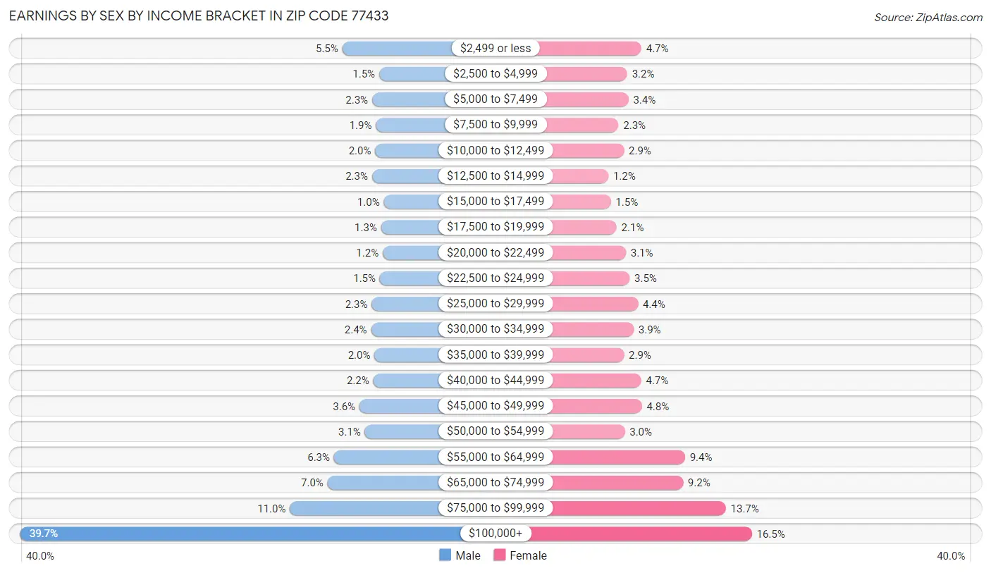 Earnings by Sex by Income Bracket in Zip Code 77433