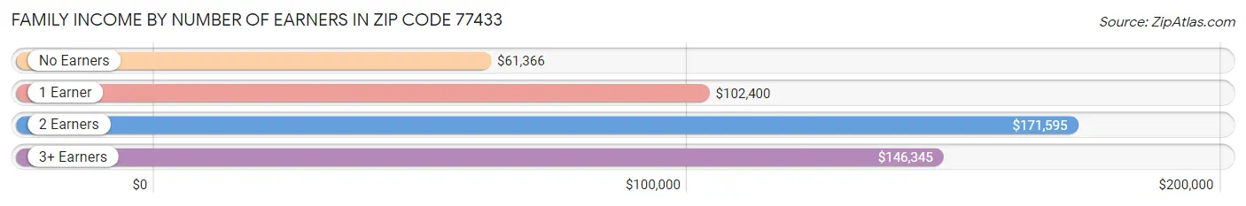 Family Income by Number of Earners in Zip Code 77433