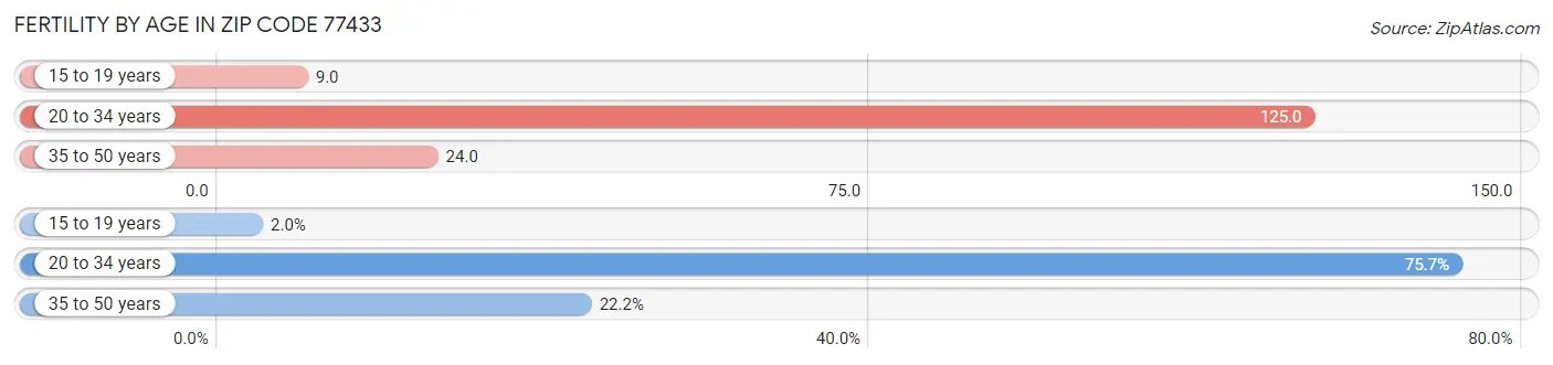 Female Fertility by Age in Zip Code 77433