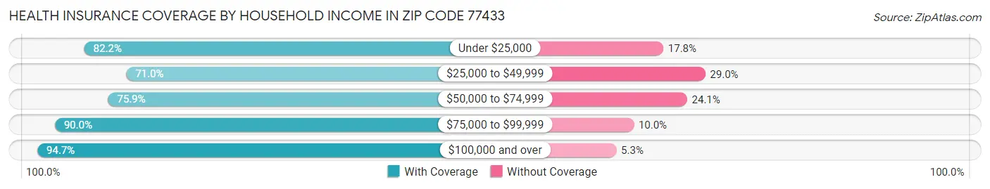 Health Insurance Coverage by Household Income in Zip Code 77433