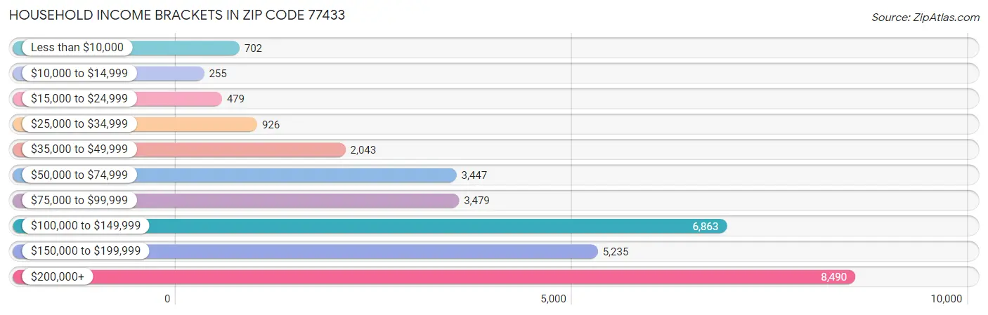 Household Income Brackets in Zip Code 77433