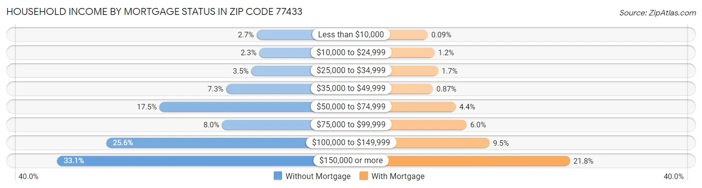 Household Income by Mortgage Status in Zip Code 77433