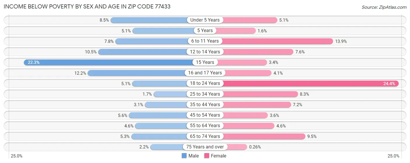 Income Below Poverty by Sex and Age in Zip Code 77433