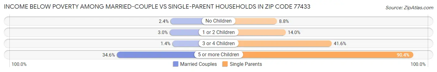 Income Below Poverty Among Married-Couple vs Single-Parent Households in Zip Code 77433