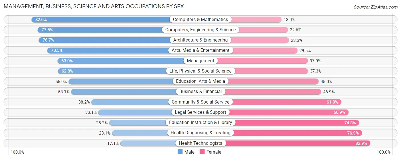 Management, Business, Science and Arts Occupations by Sex in Zip Code 77433