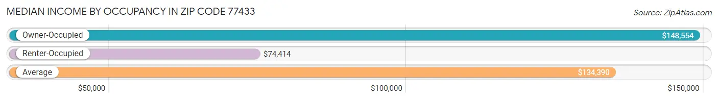 Median Income by Occupancy in Zip Code 77433