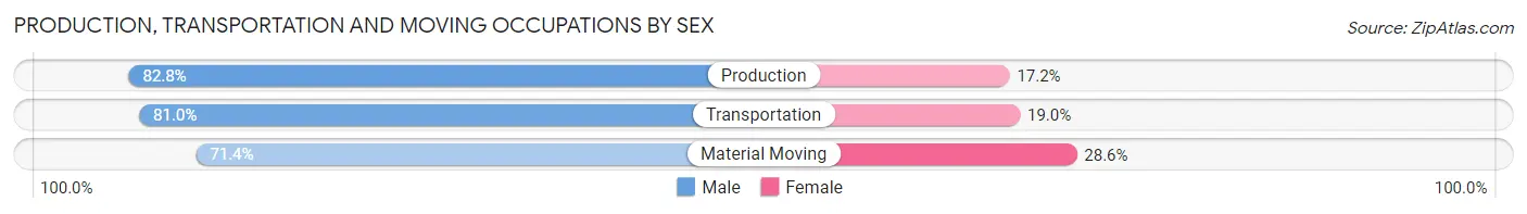 Production, Transportation and Moving Occupations by Sex in Zip Code 77433