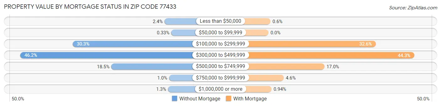 Property Value by Mortgage Status in Zip Code 77433