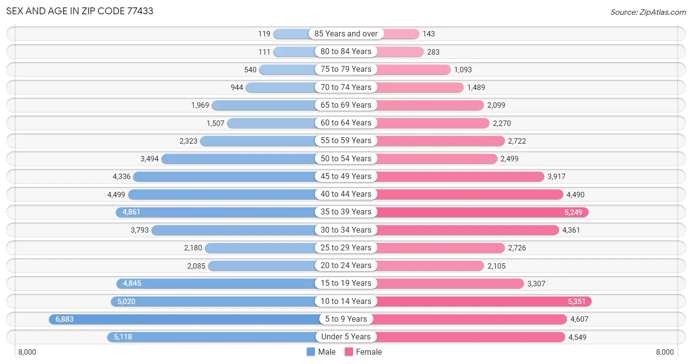 Sex and Age in Zip Code 77433