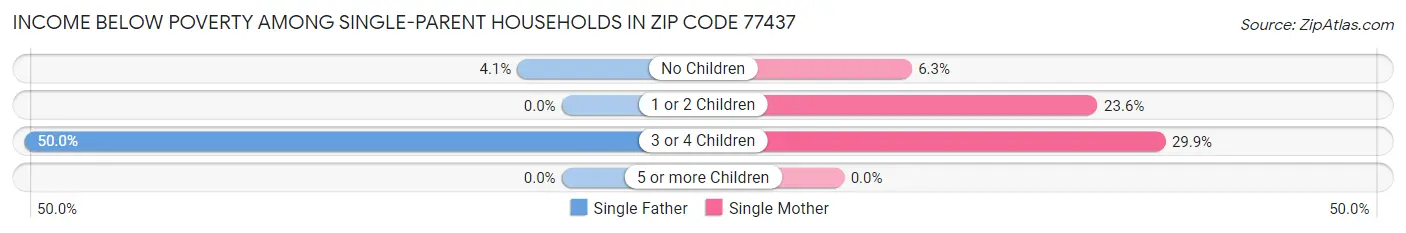 Income Below Poverty Among Single-Parent Households in Zip Code 77437