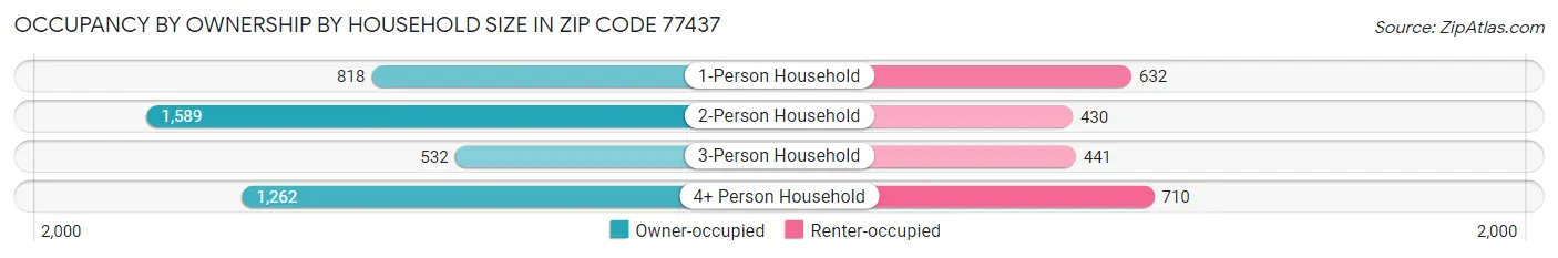 Occupancy by Ownership by Household Size in Zip Code 77437