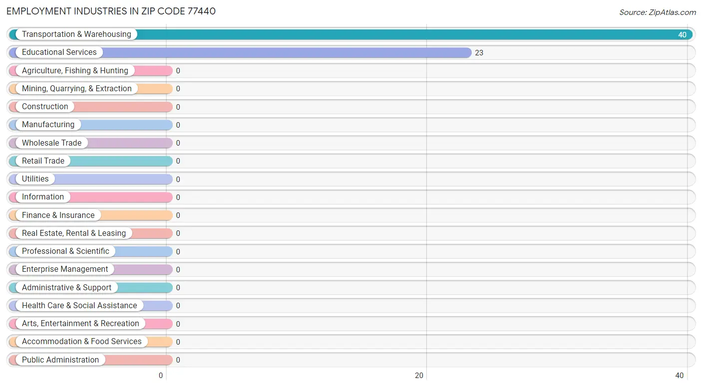 Employment Industries in Zip Code 77440