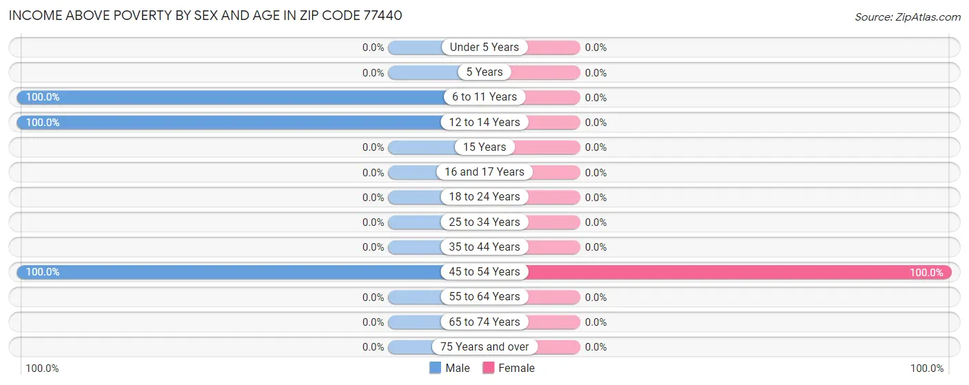 Income Above Poverty by Sex and Age in Zip Code 77440