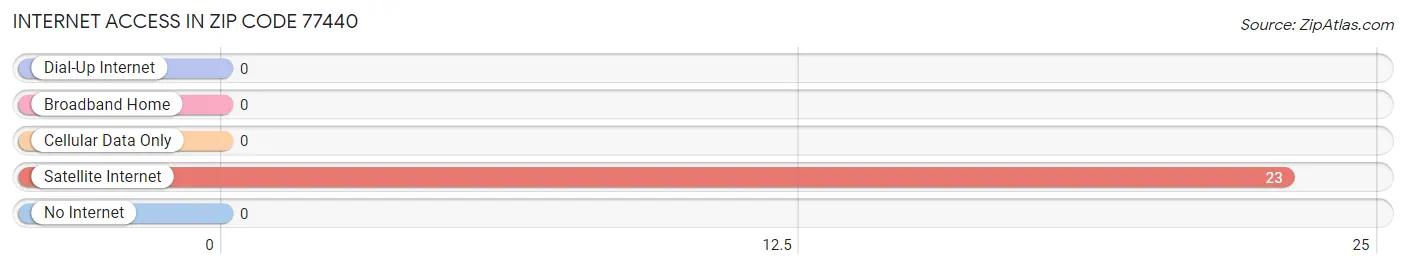Internet Access in Zip Code 77440