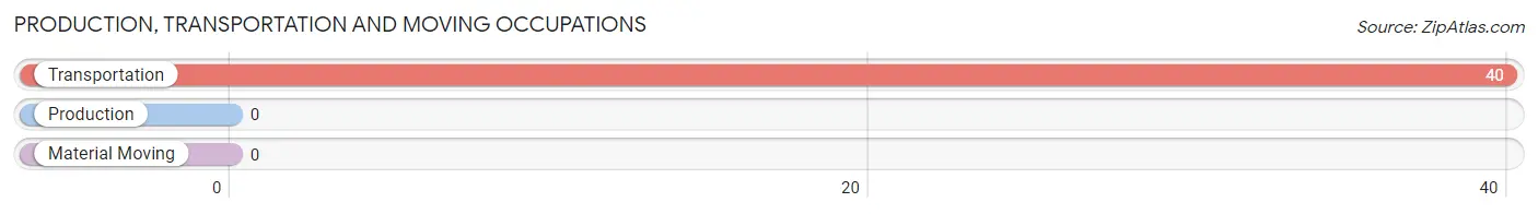 Production, Transportation and Moving Occupations in Zip Code 77440