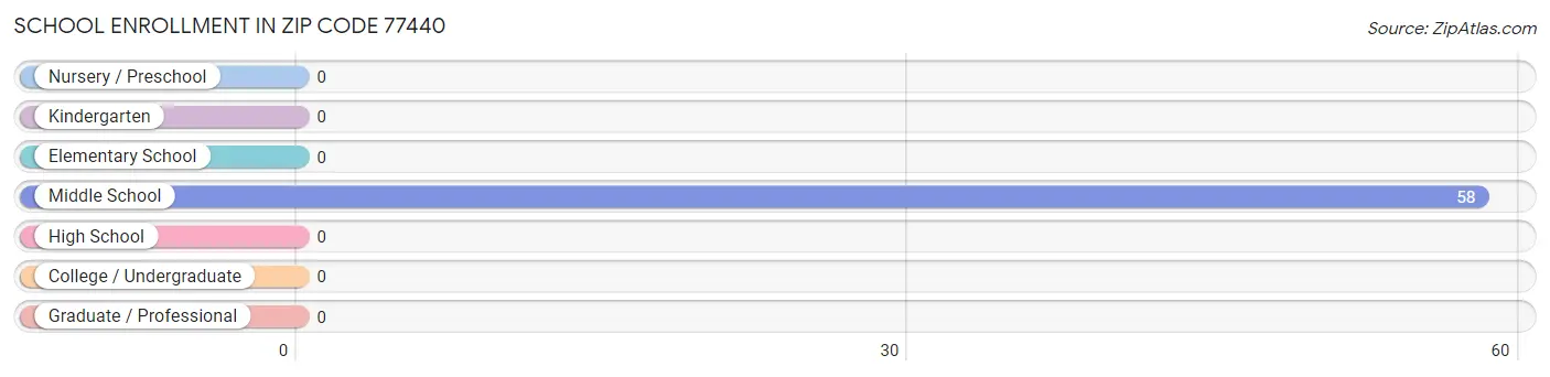 School Enrollment in Zip Code 77440