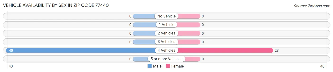 Vehicle Availability by Sex in Zip Code 77440