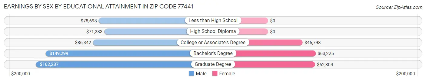 Earnings by Sex by Educational Attainment in Zip Code 77441