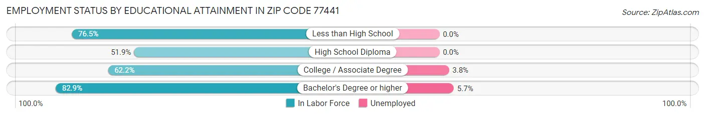 Employment Status by Educational Attainment in Zip Code 77441