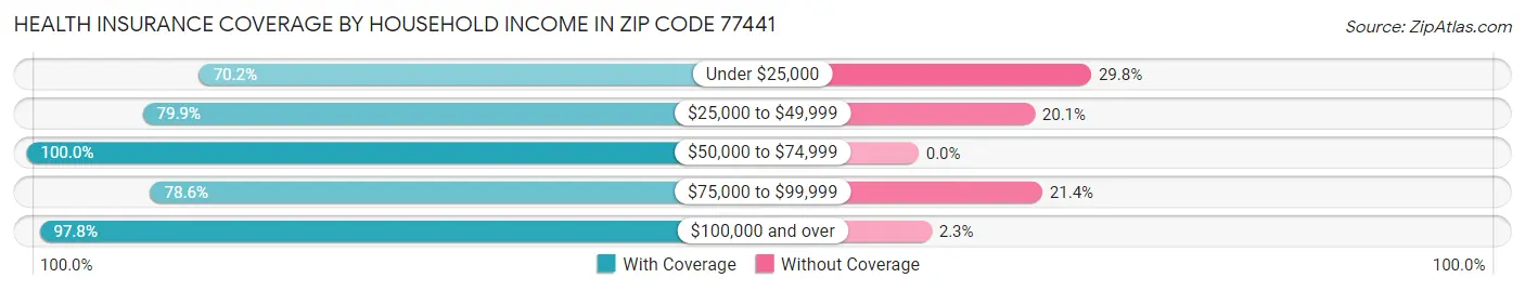 Health Insurance Coverage by Household Income in Zip Code 77441