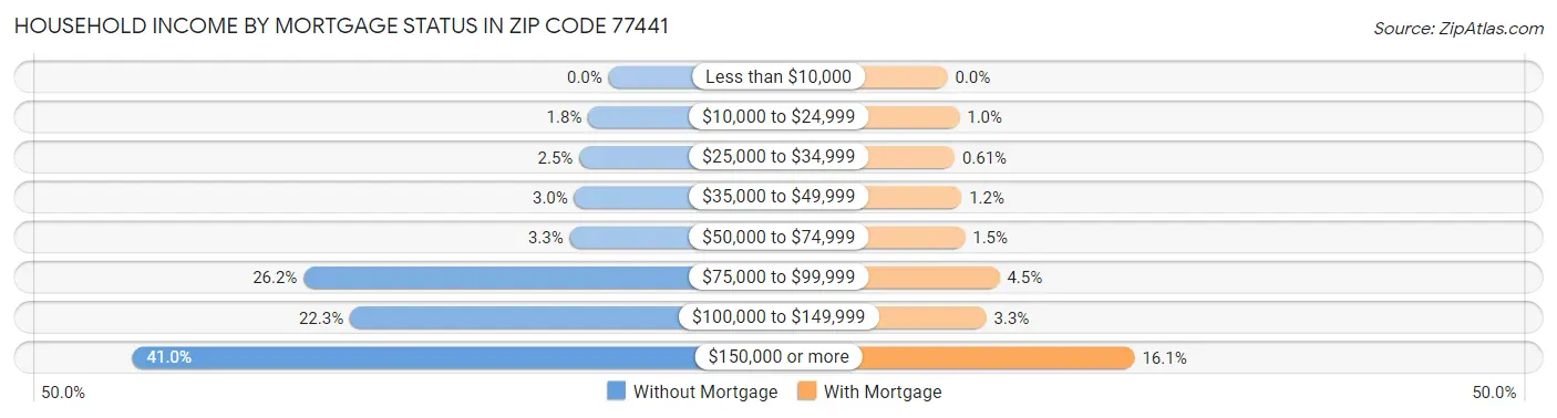 Household Income by Mortgage Status in Zip Code 77441