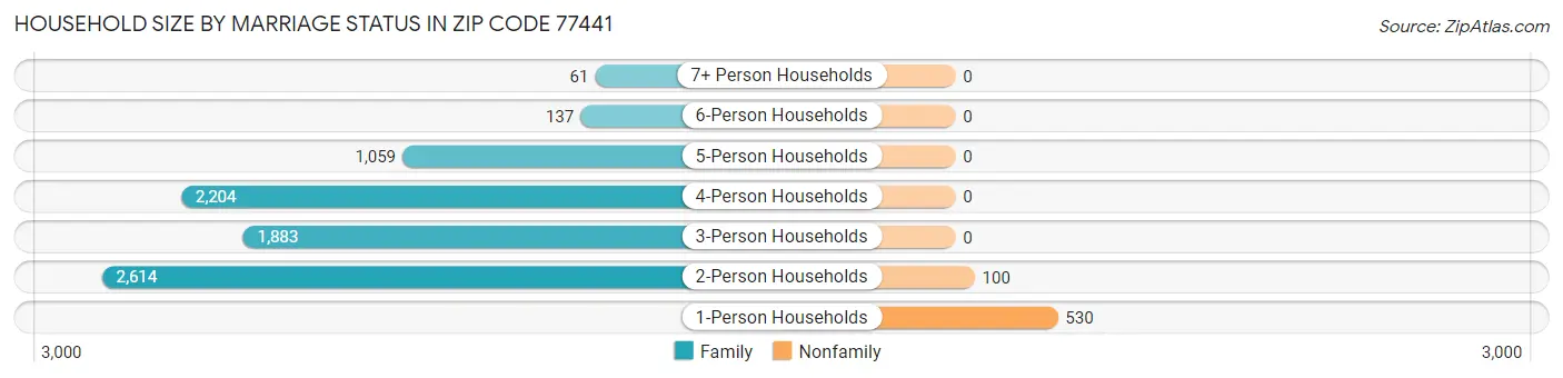 Household Size by Marriage Status in Zip Code 77441