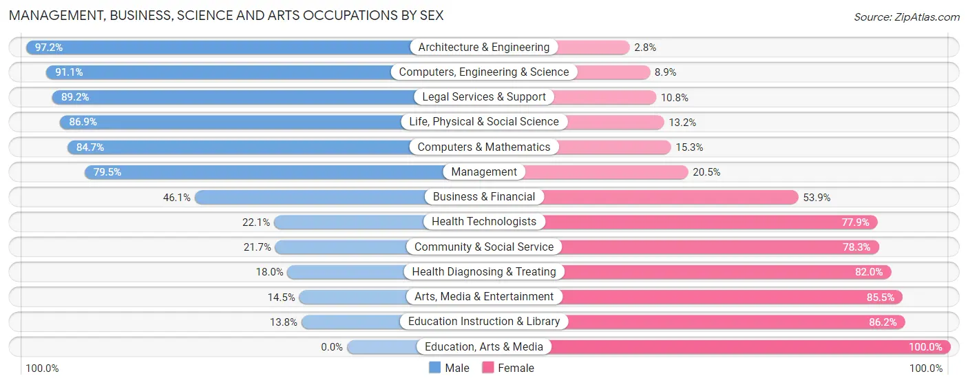 Management, Business, Science and Arts Occupations by Sex in Zip Code 77441