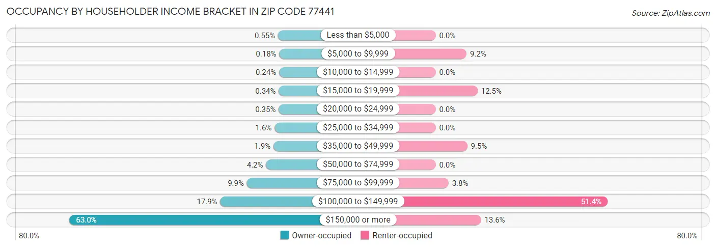 Occupancy by Householder Income Bracket in Zip Code 77441
