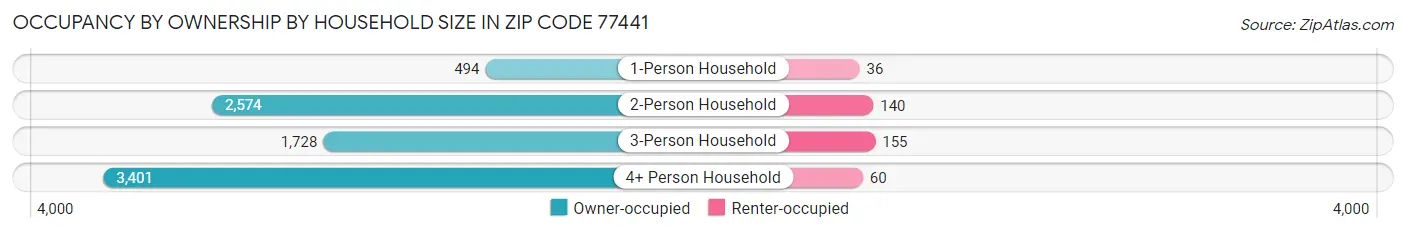 Occupancy by Ownership by Household Size in Zip Code 77441